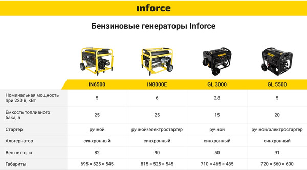 Бензиновый генератор Inforce GL 5500 04-03-21- фото7