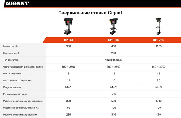 Сверлильный станок Gigant DP1725- фото3