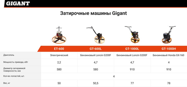 Затирочная машина Gigant ET-600- фото5