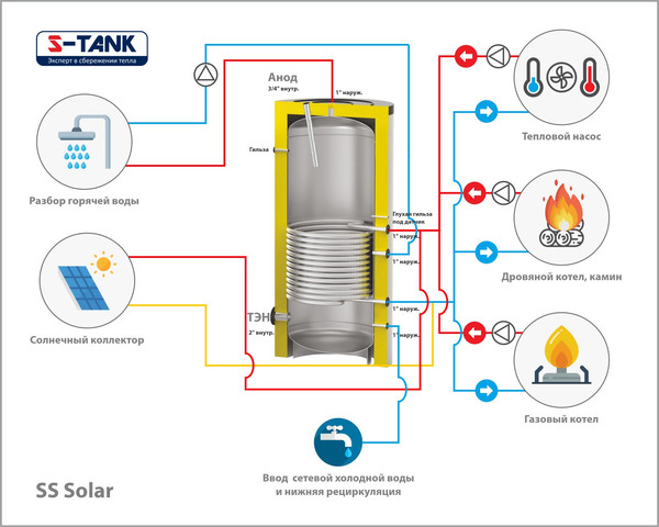 Бойлер косвенного нагрева S-Tank Solar SS 150 с титановым анодом- фото5