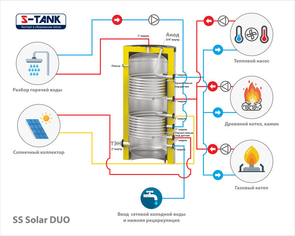 Бойлер косвенного нагрева S-Tank Solar SS Duo 200 с титановым анодом- фото5