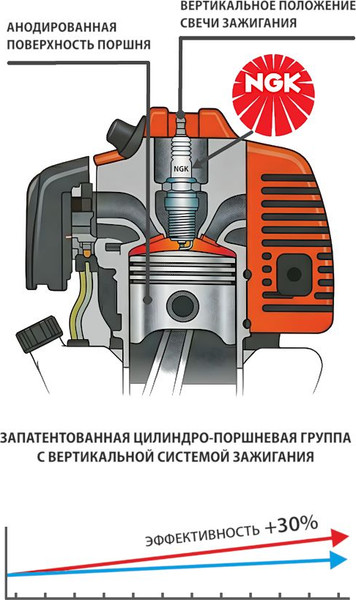 Триммер бензиновый Eland Industrial / H-545EL- фото7