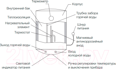 Накопительный водонагреватель Electrolux EWH 30 Quantum Pro- фото2