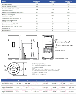 Бойлер косвенного нагрева Haier AquaBoost 1.150F / GC01LWE0FRU- фото6
