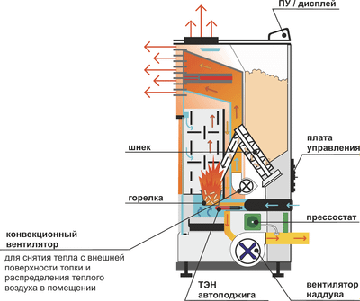 Камин пеллетный Zota А9Н15 9 кВт WI-FI- фото2