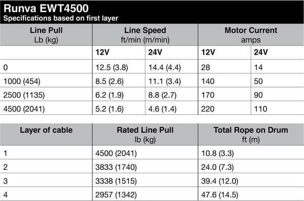 Лебедка электрическая Runva 12V 4500 lbs 2041кг / EWT4500A- фото10, картинка10 Лебедка электрическая Runva 12V 4500 lbs 2041кг / EWT4500A- фото10